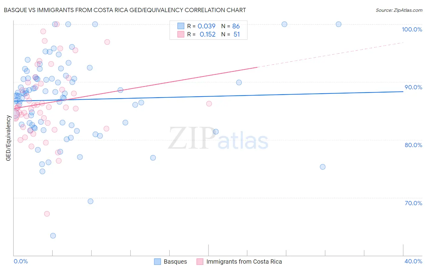 Basque vs Immigrants from Costa Rica GED/Equivalency