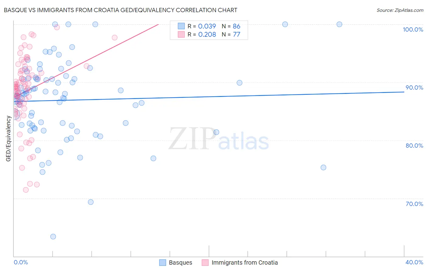 Basque vs Immigrants from Croatia GED/Equivalency