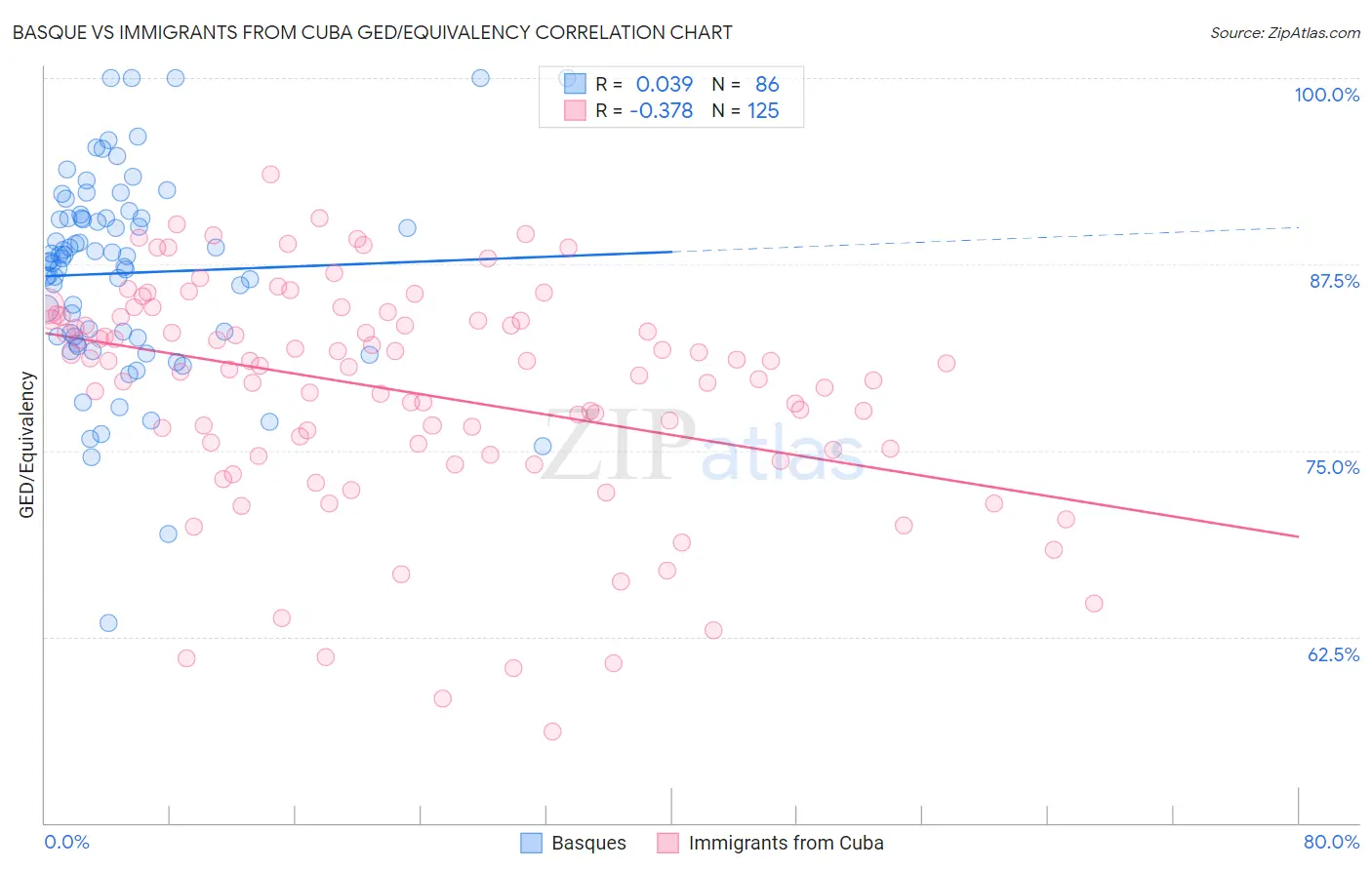 Basque vs Immigrants from Cuba GED/Equivalency