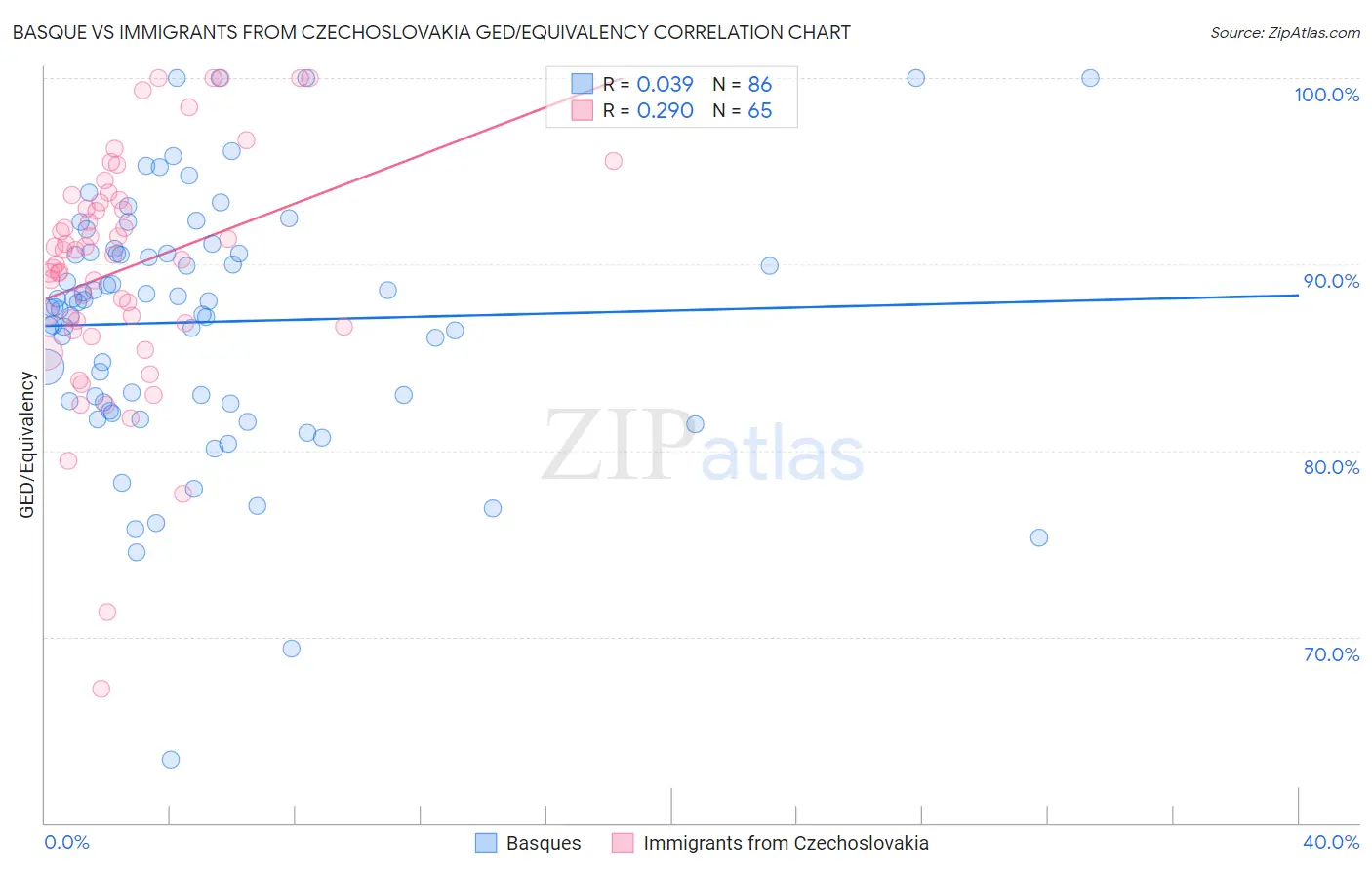 Basque vs Immigrants from Czechoslovakia GED/Equivalency