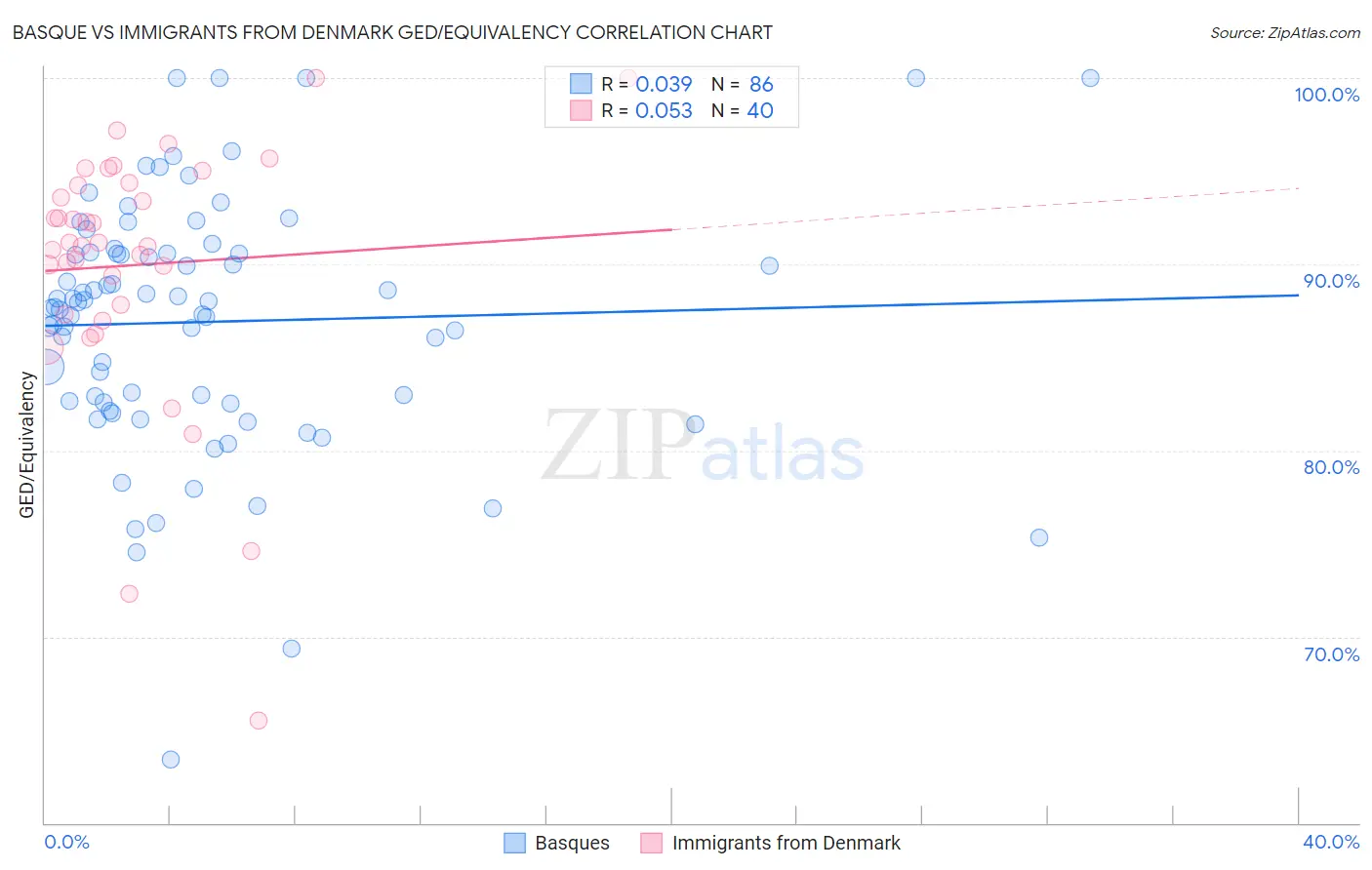 Basque vs Immigrants from Denmark GED/Equivalency