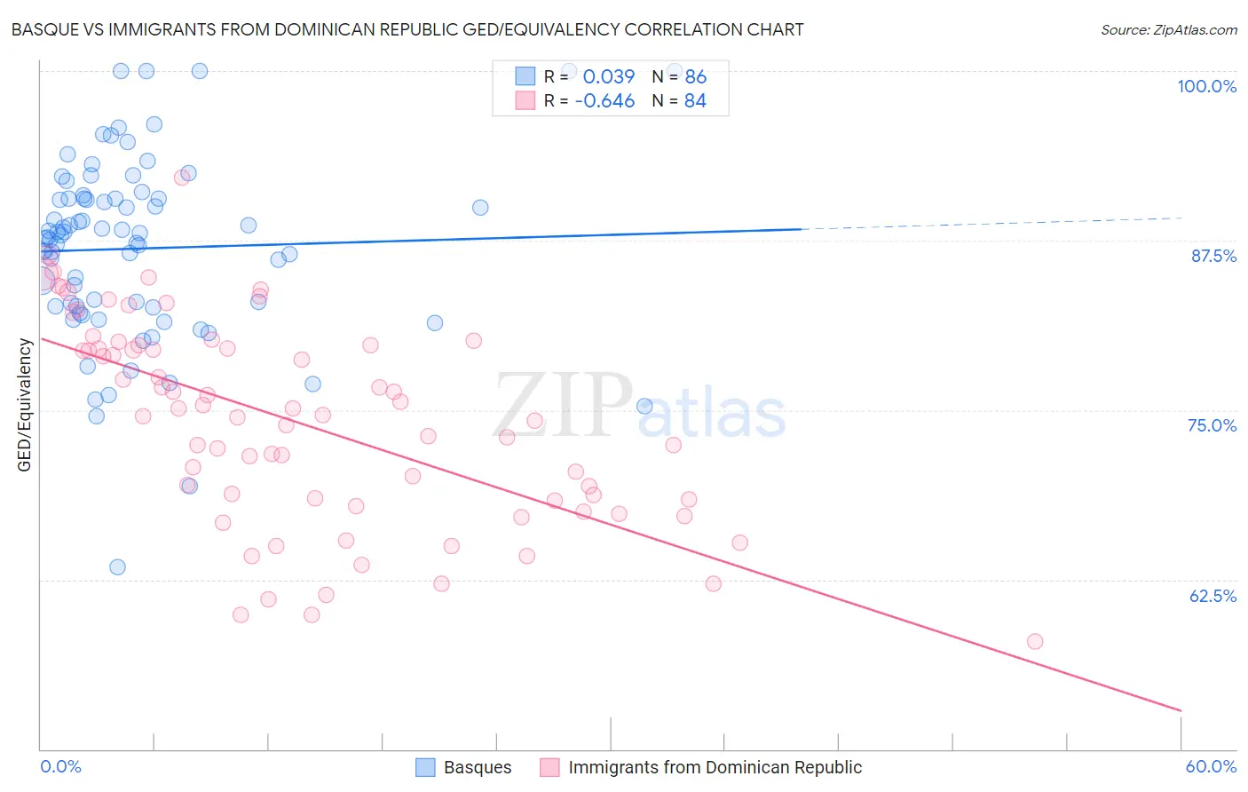 Basque vs Immigrants from Dominican Republic GED/Equivalency