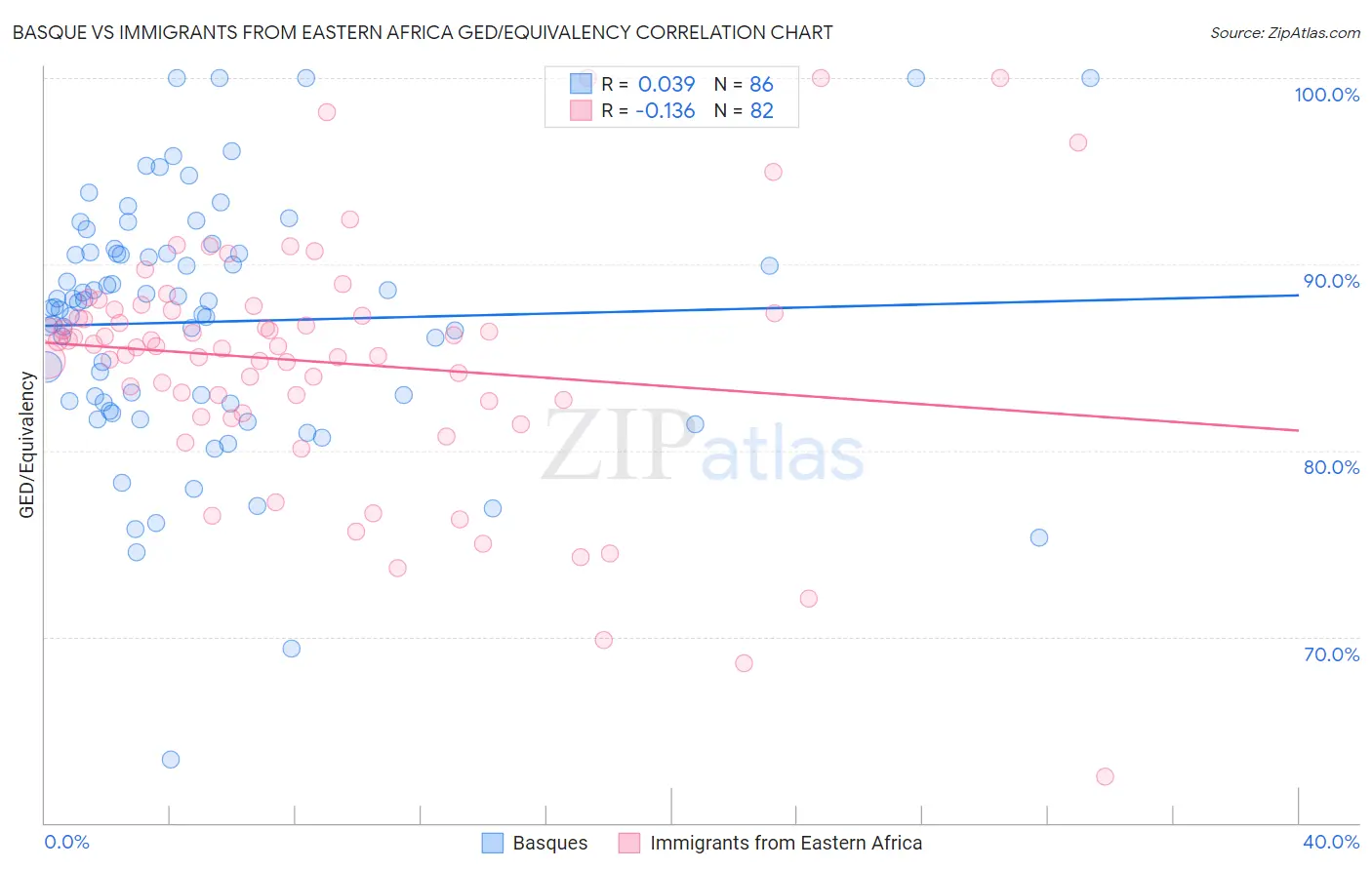 Basque vs Immigrants from Eastern Africa GED/Equivalency