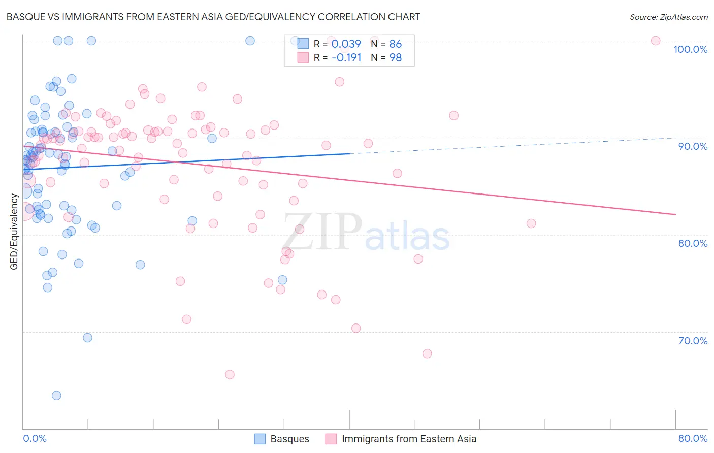 Basque vs Immigrants from Eastern Asia GED/Equivalency