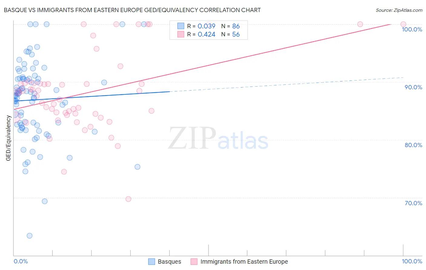 Basque vs Immigrants from Eastern Europe GED/Equivalency