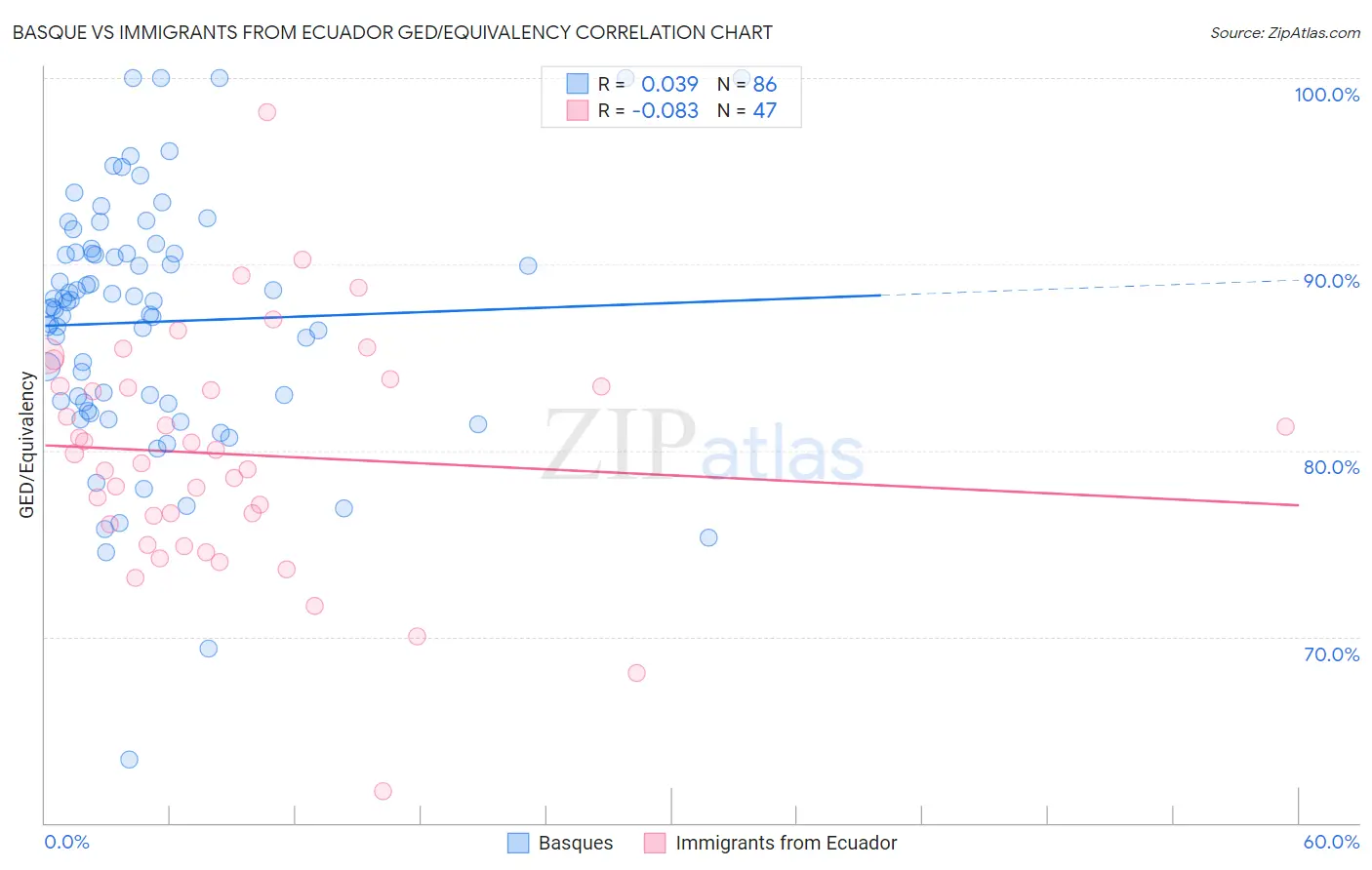 Basque vs Immigrants from Ecuador GED/Equivalency