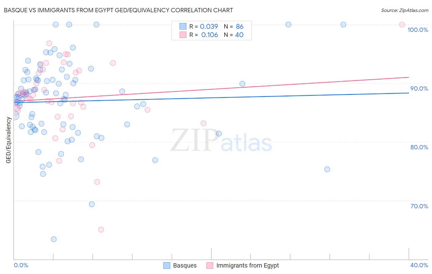 Basque vs Immigrants from Egypt GED/Equivalency