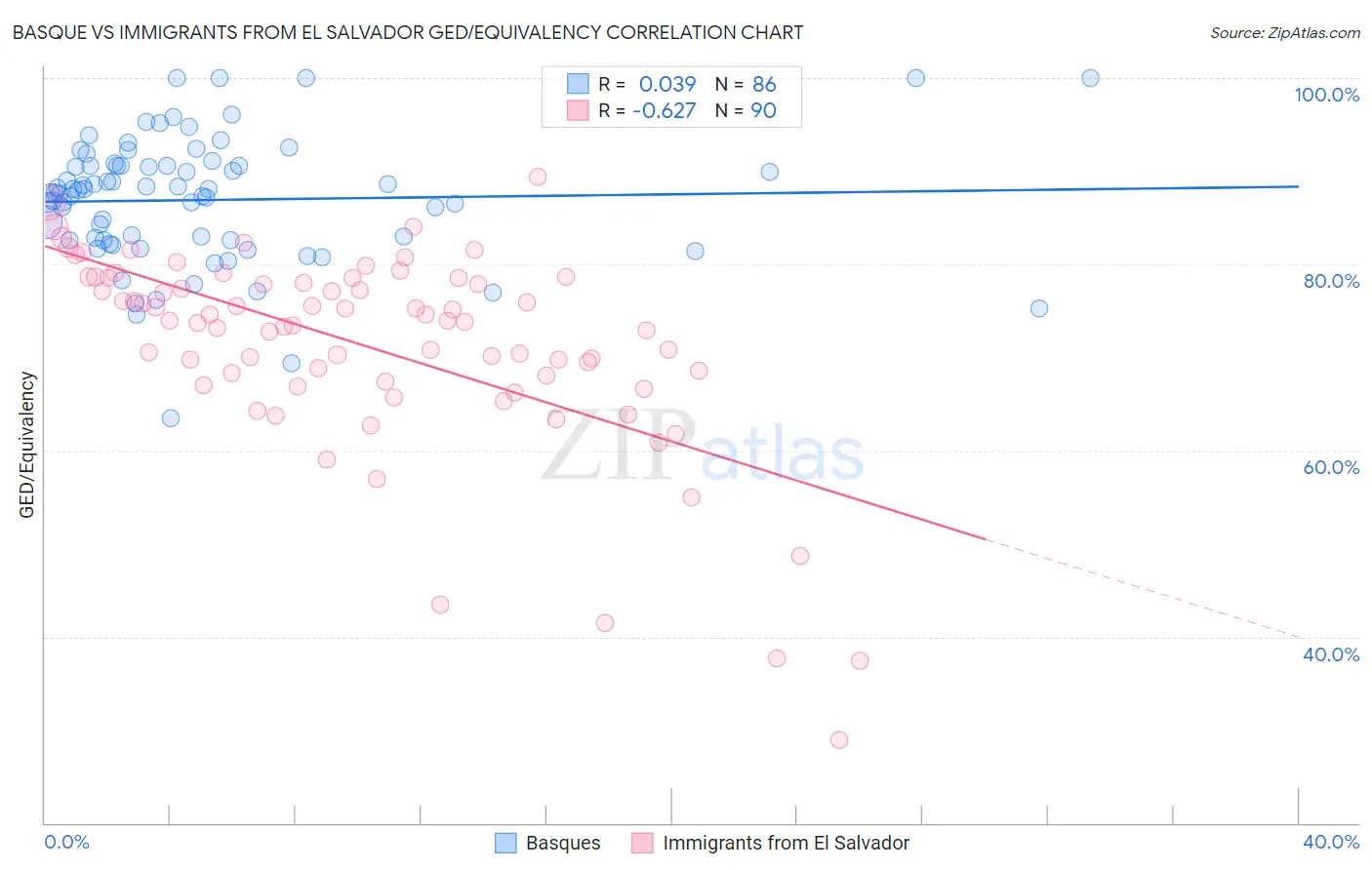 Basque vs Immigrants from El Salvador GED/Equivalency