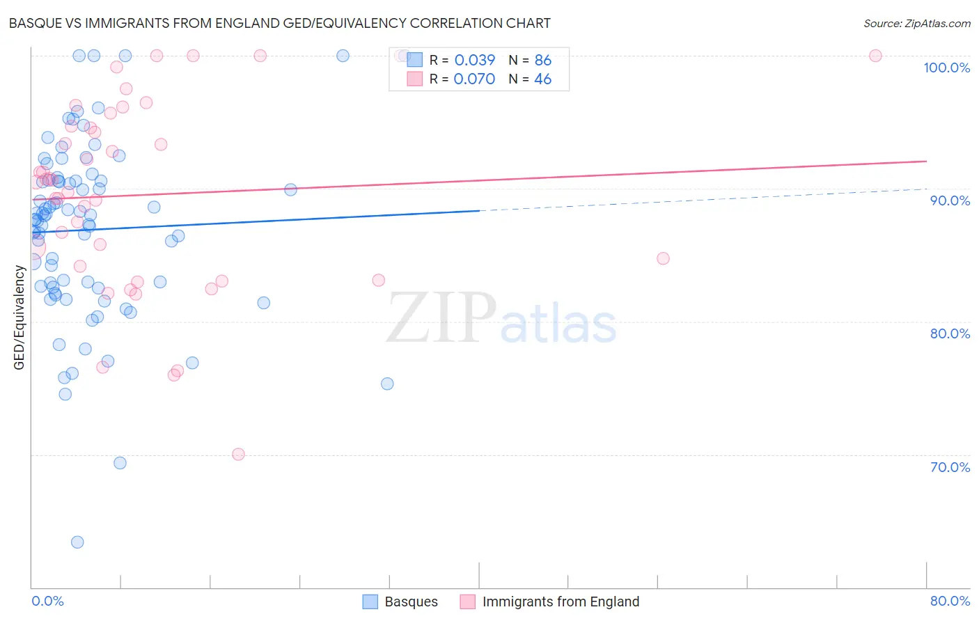 Basque vs Immigrants from England GED/Equivalency