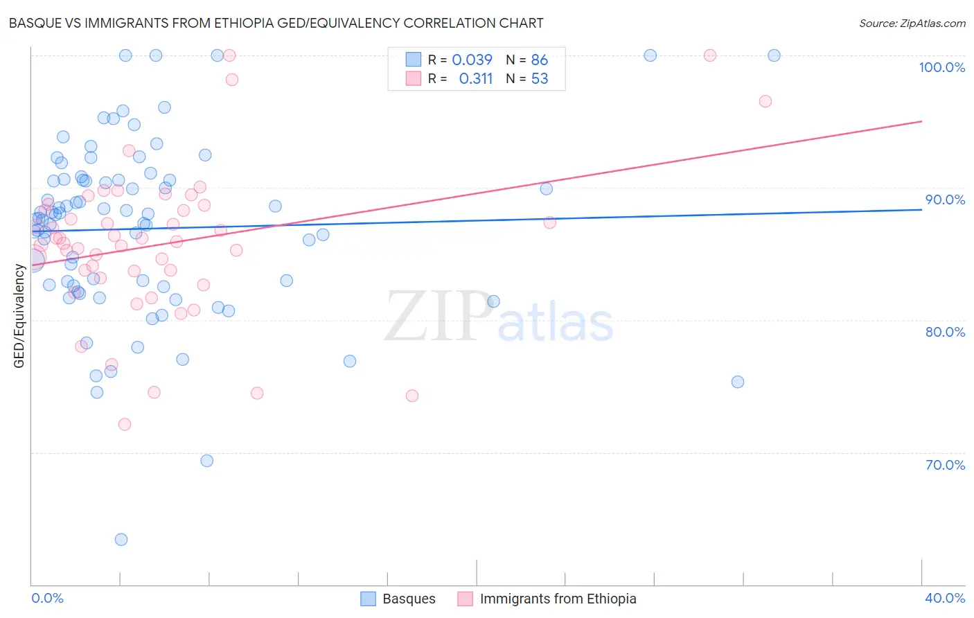 Basque vs Immigrants from Ethiopia GED/Equivalency