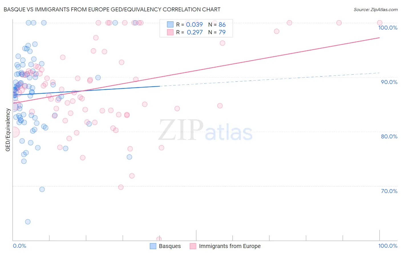 Basque vs Immigrants from Europe GED/Equivalency