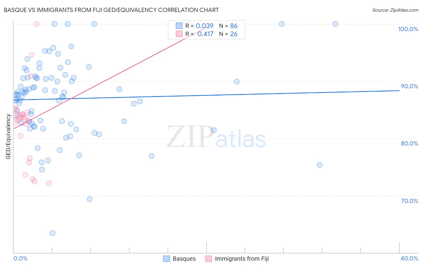 Basque vs Immigrants from Fiji GED/Equivalency