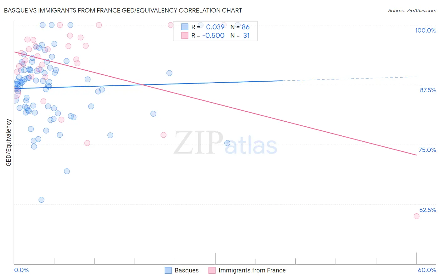 Basque vs Immigrants from France GED/Equivalency
