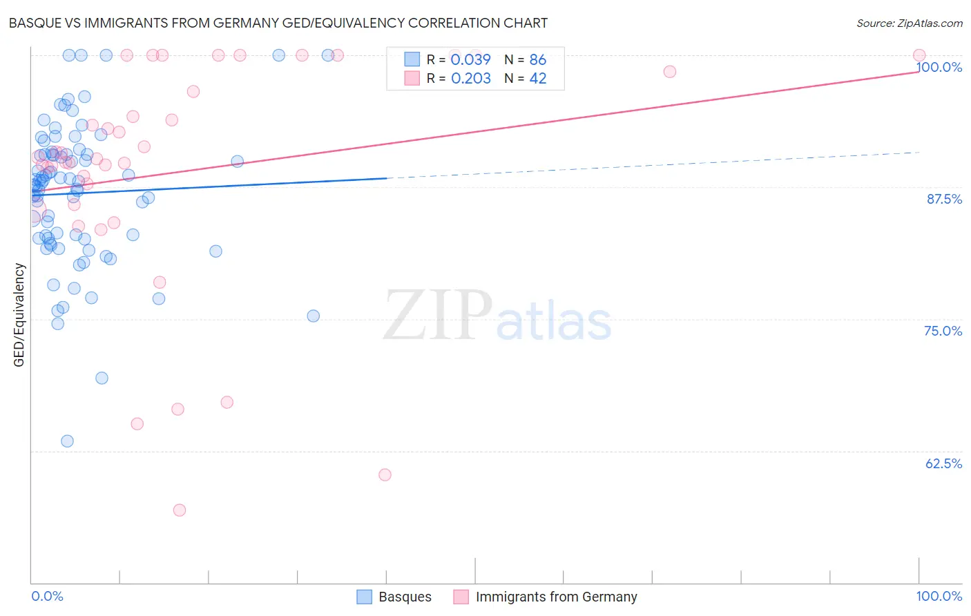 Basque vs Immigrants from Germany GED/Equivalency