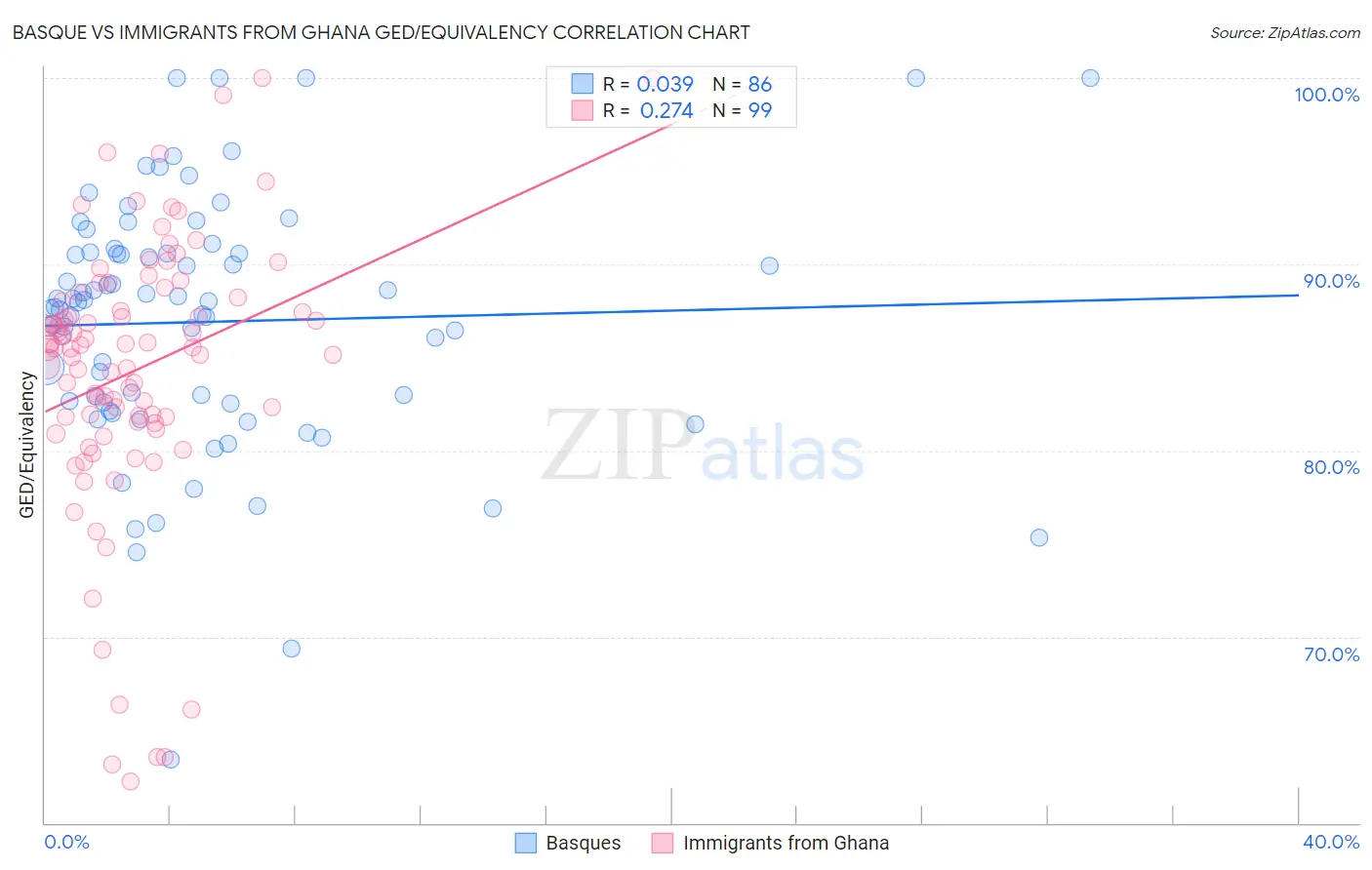 Basque vs Immigrants from Ghana GED/Equivalency