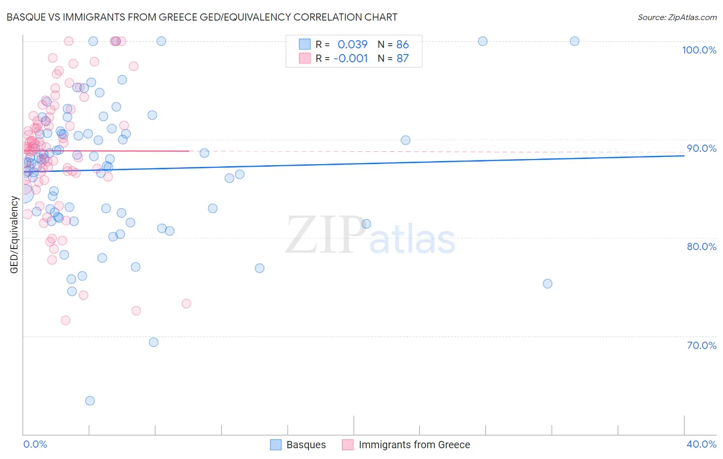 Basque vs Immigrants from Greece GED/Equivalency