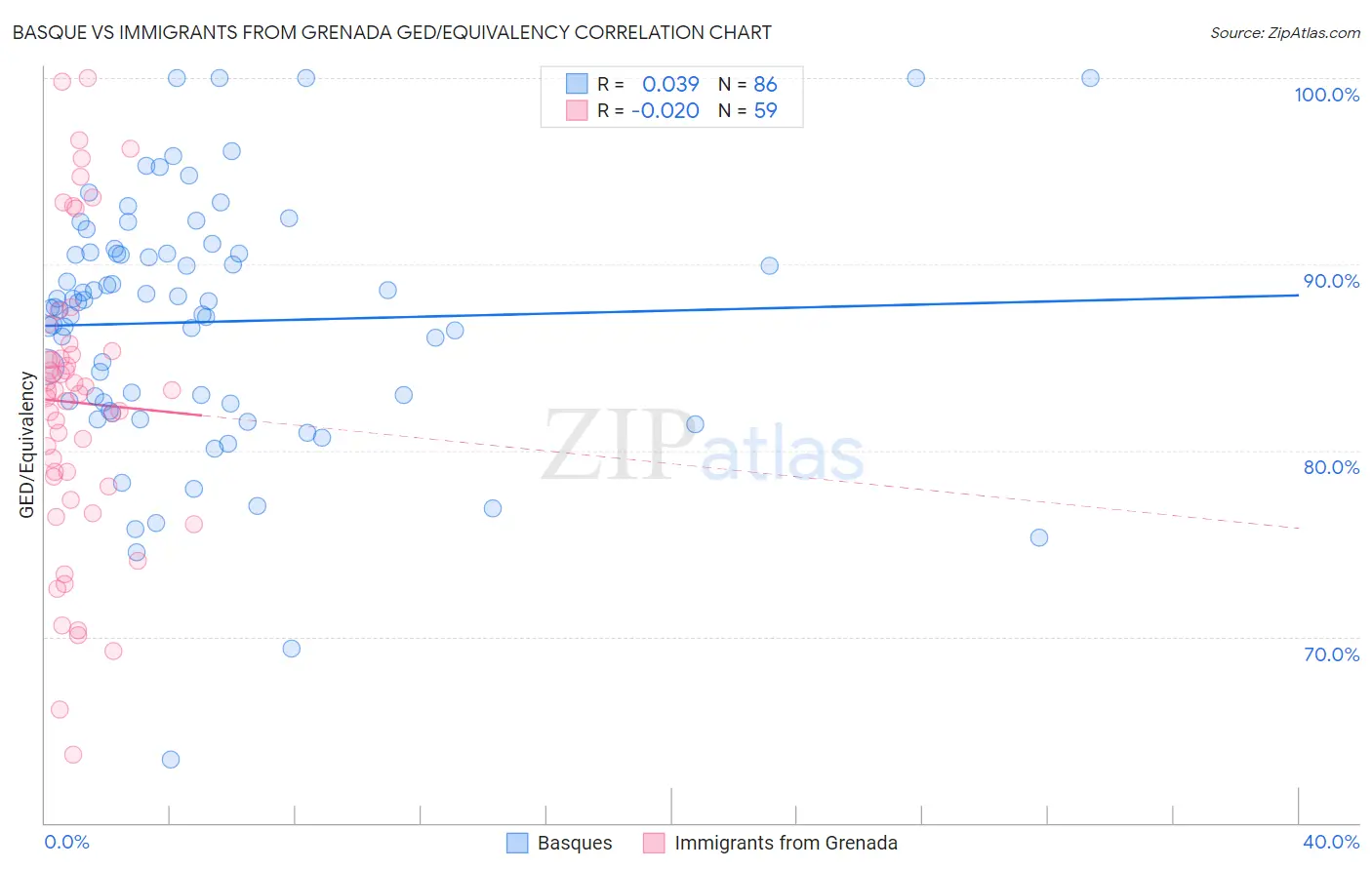 Basque vs Immigrants from Grenada GED/Equivalency