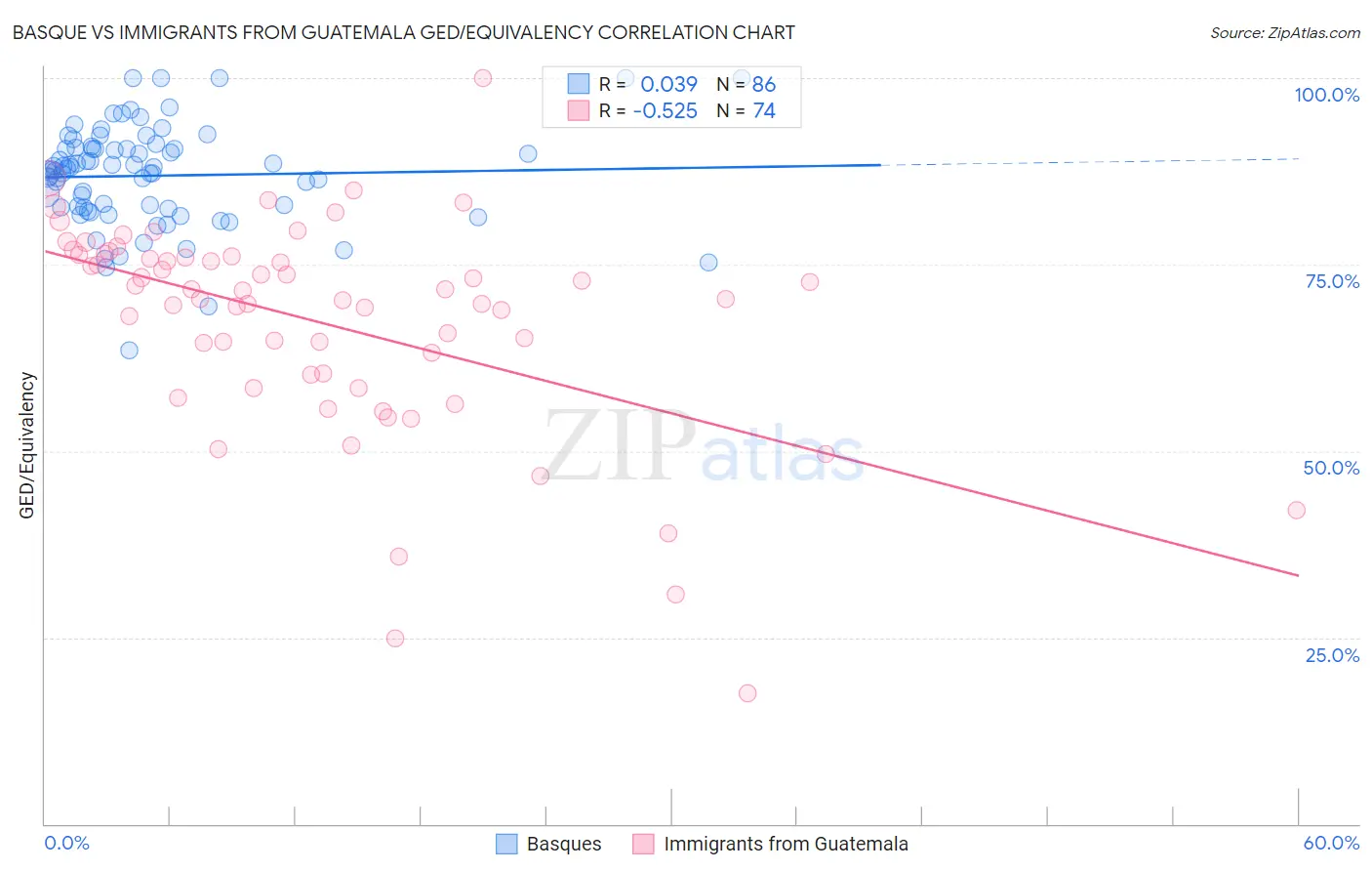 Basque vs Immigrants from Guatemala GED/Equivalency