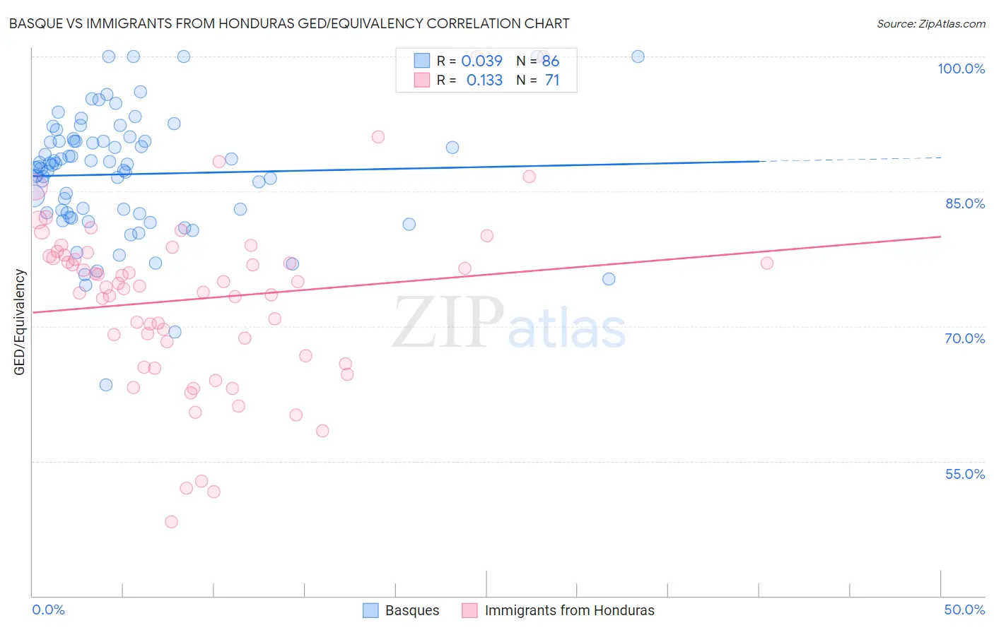 Basque vs Immigrants from Honduras GED/Equivalency