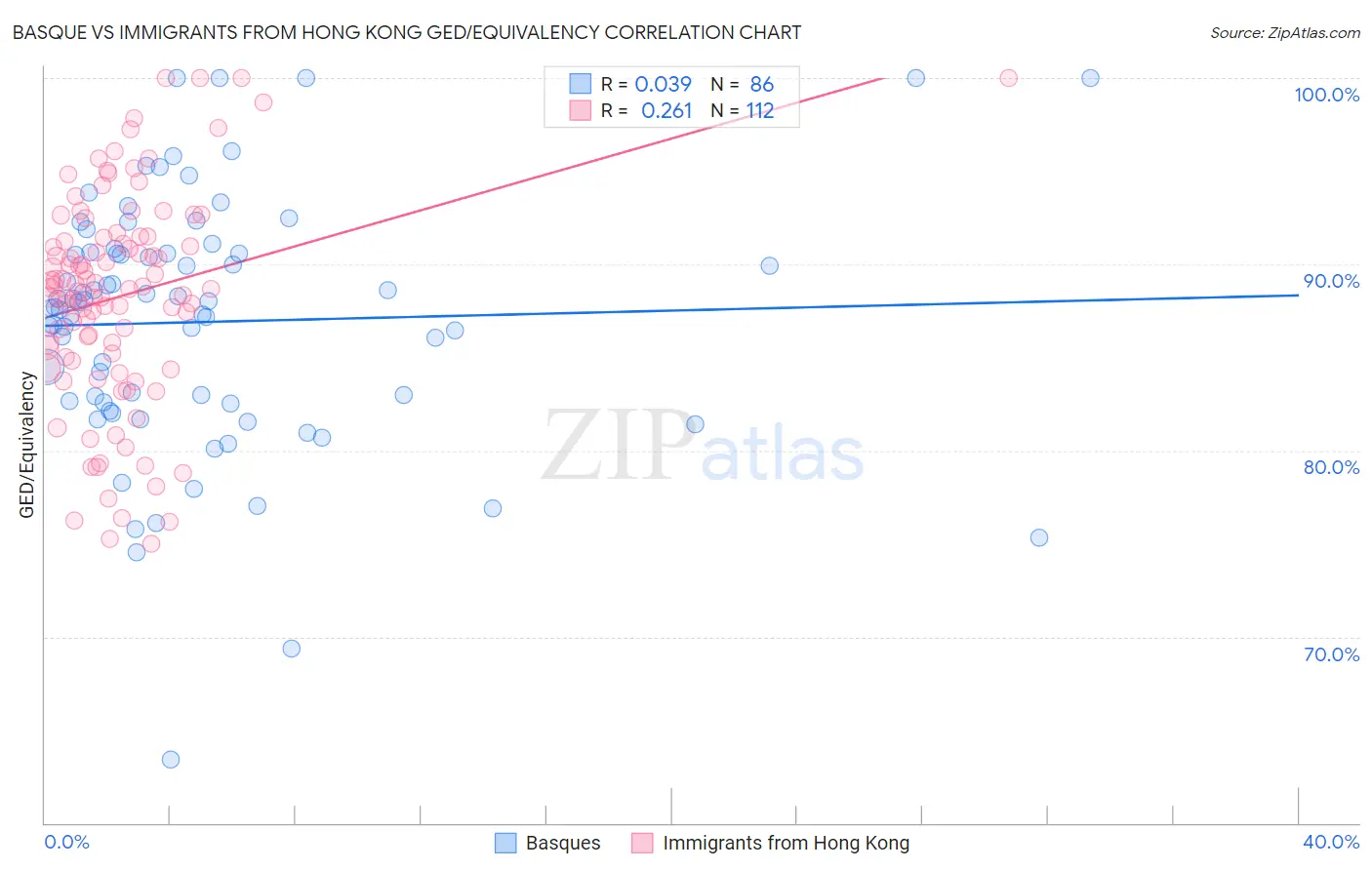 Basque vs Immigrants from Hong Kong GED/Equivalency