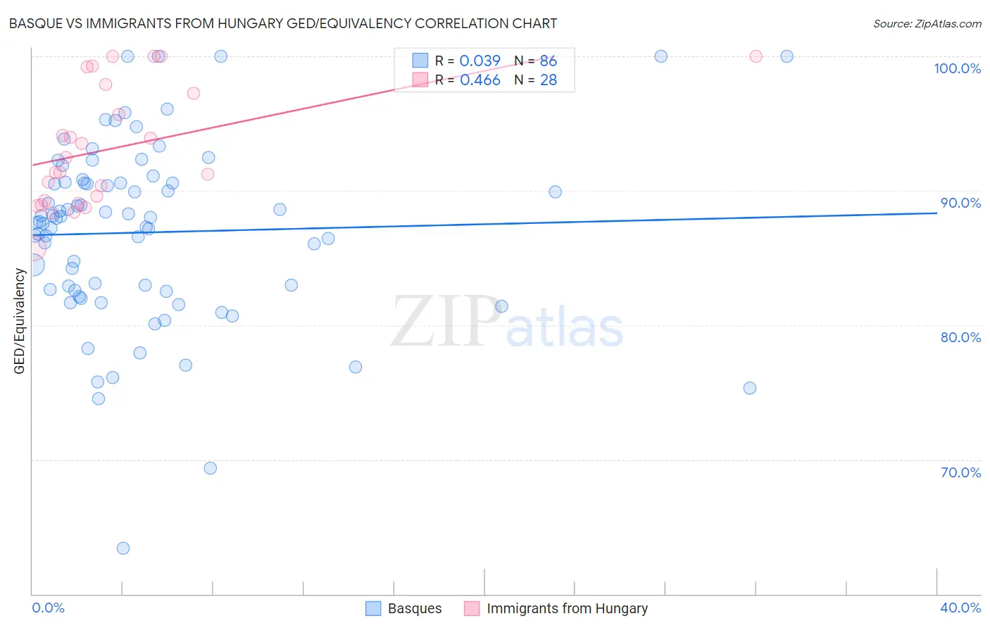 Basque vs Immigrants from Hungary GED/Equivalency