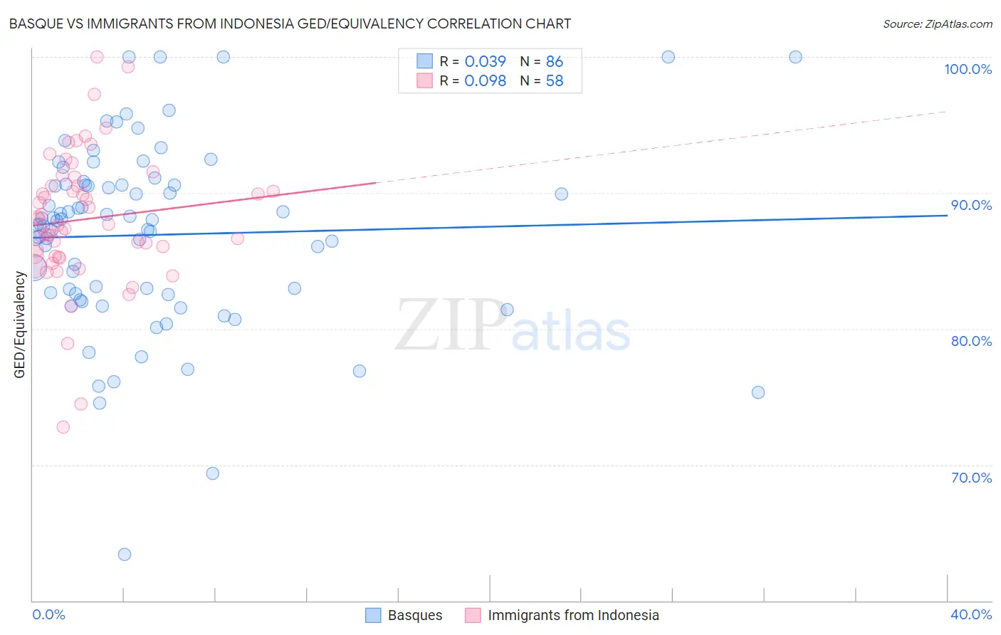 Basque vs Immigrants from Indonesia GED/Equivalency