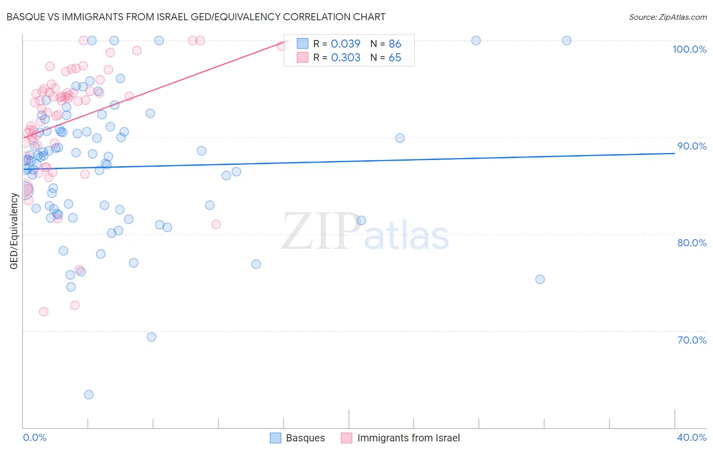 Basque vs Immigrants from Israel GED/Equivalency