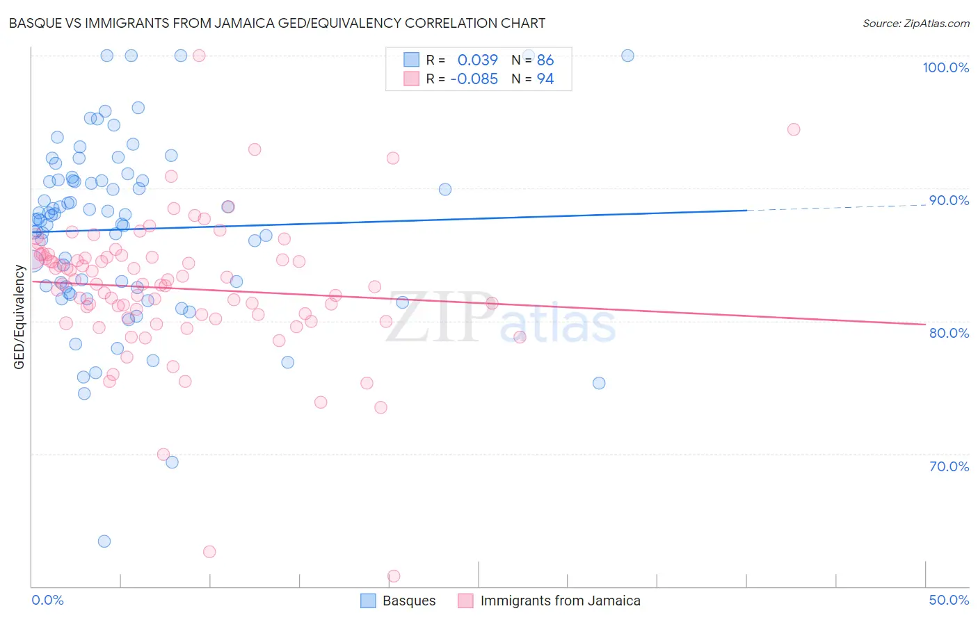 Basque vs Immigrants from Jamaica GED/Equivalency