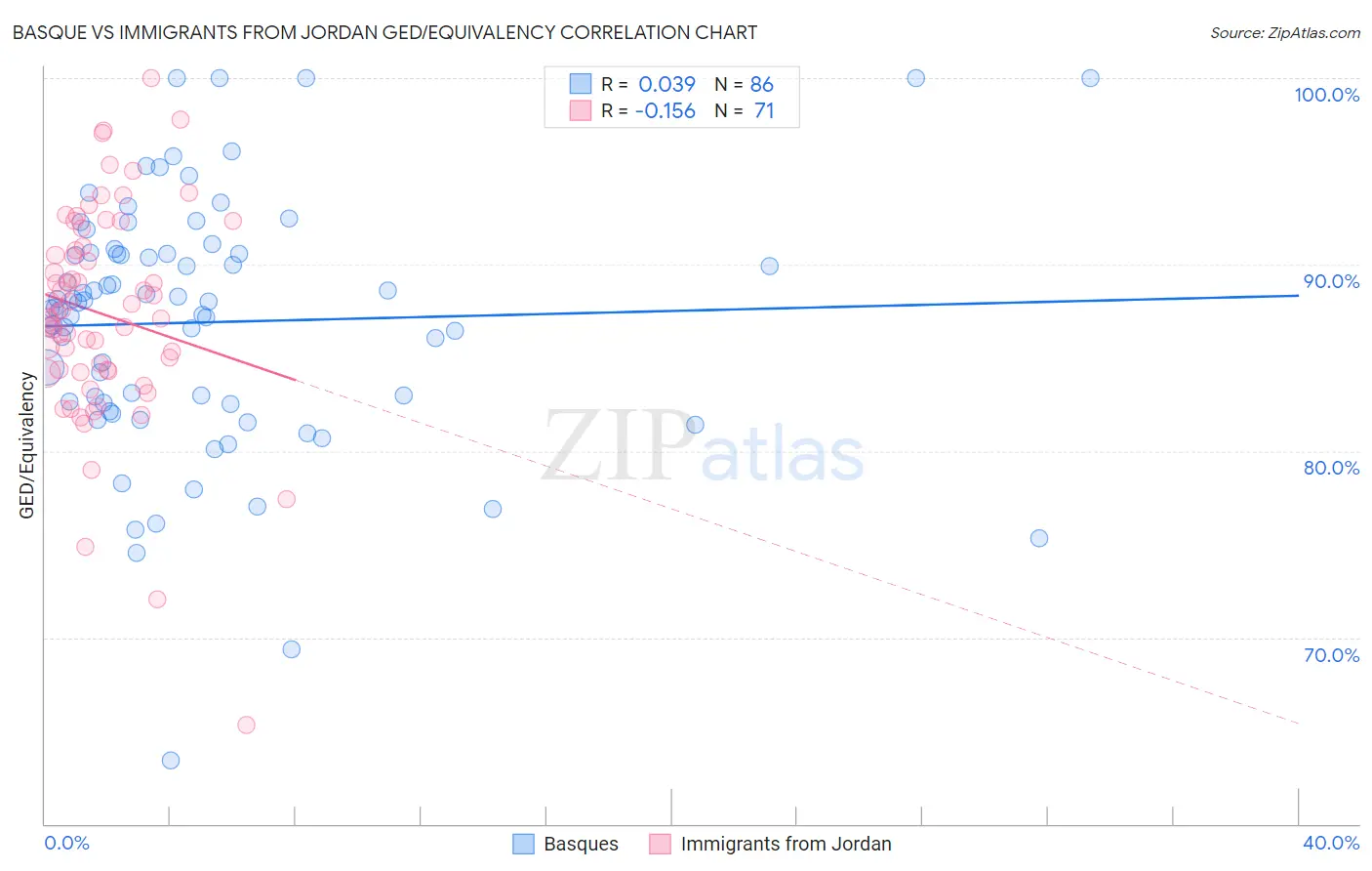 Basque vs Immigrants from Jordan GED/Equivalency