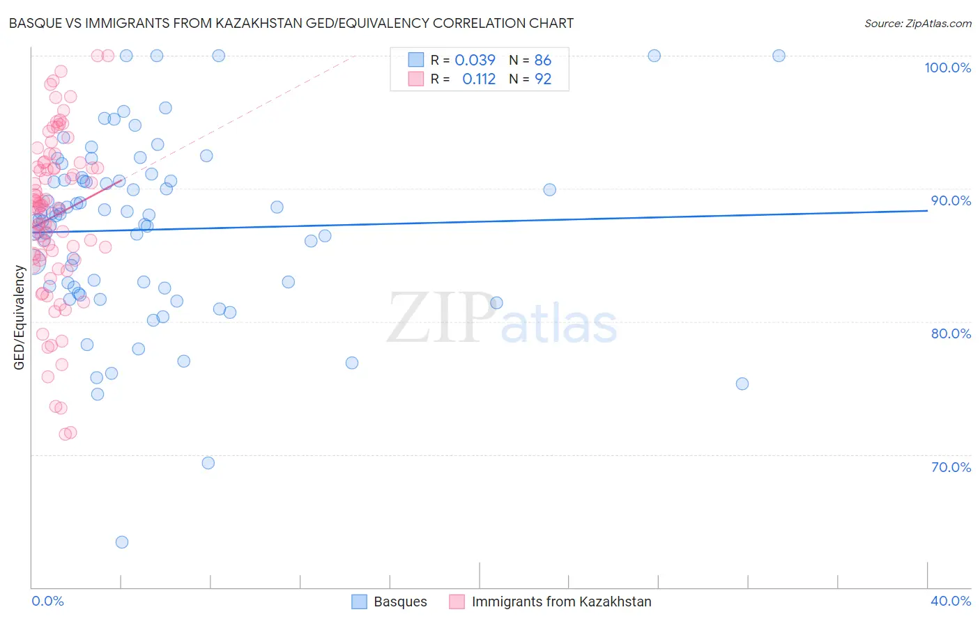 Basque vs Immigrants from Kazakhstan GED/Equivalency