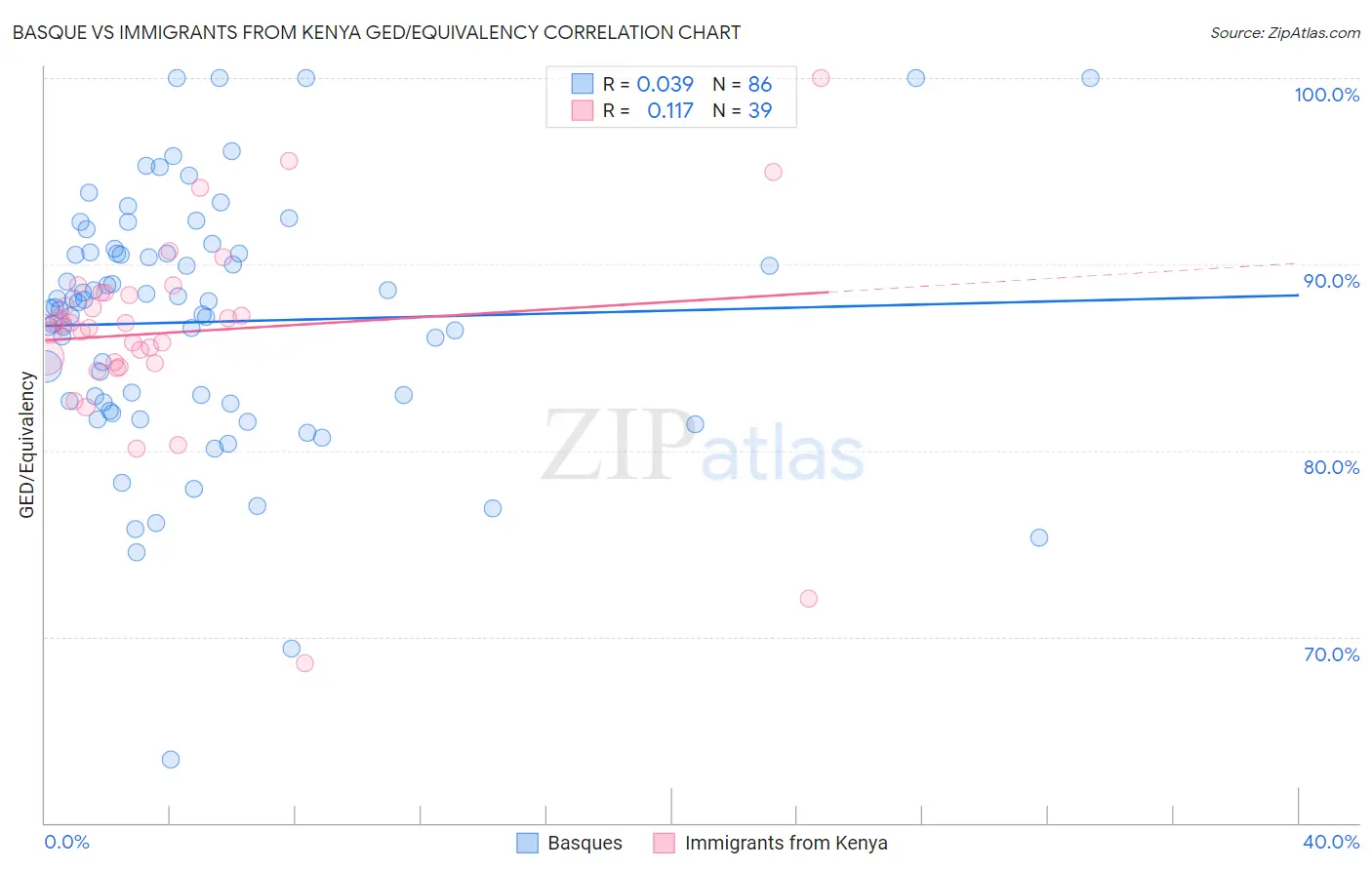 Basque vs Immigrants from Kenya GED/Equivalency