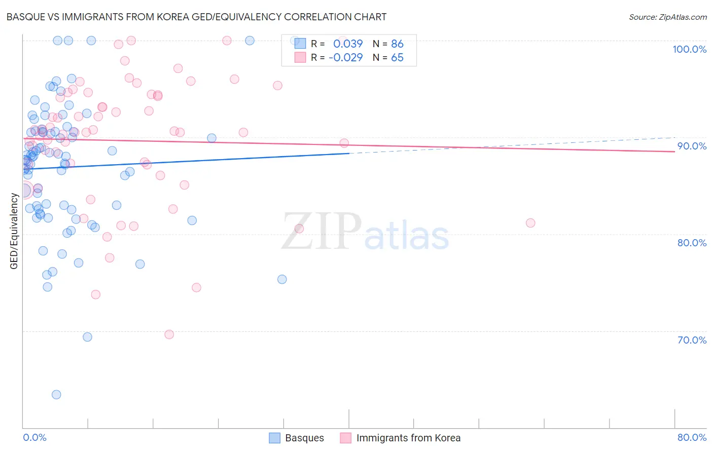 Basque vs Immigrants from Korea GED/Equivalency