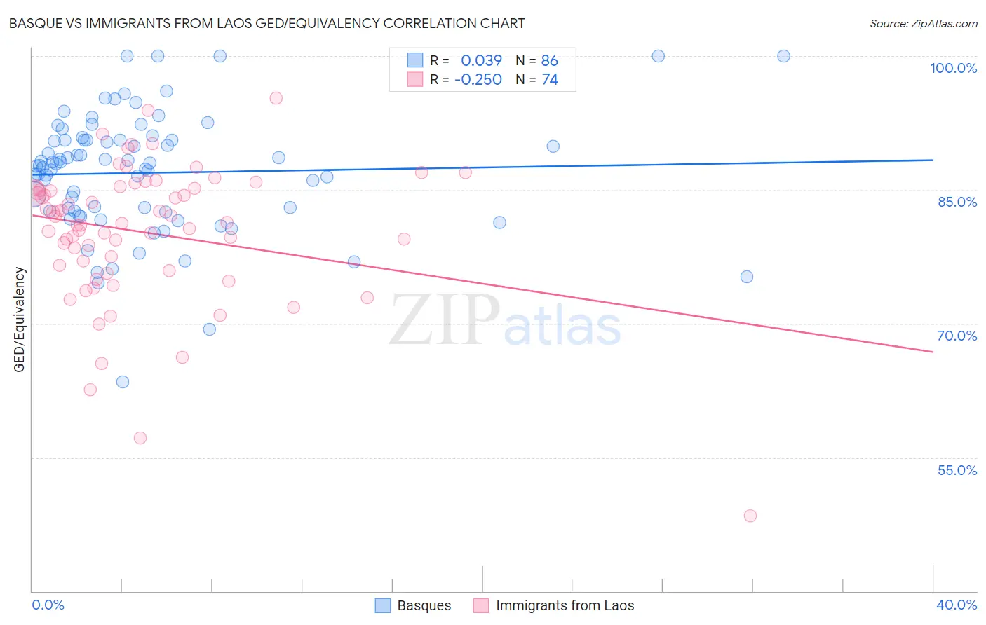 Basque vs Immigrants from Laos GED/Equivalency