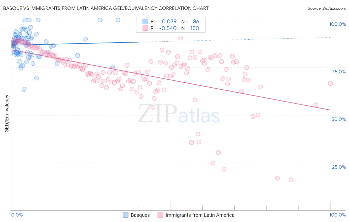 Basque vs Immigrants from Latin America GED/Equivalency