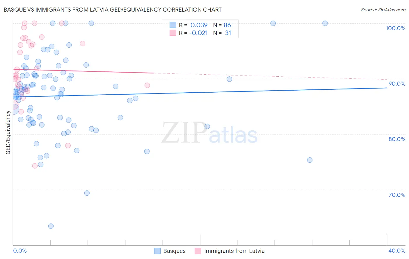 Basque vs Immigrants from Latvia GED/Equivalency