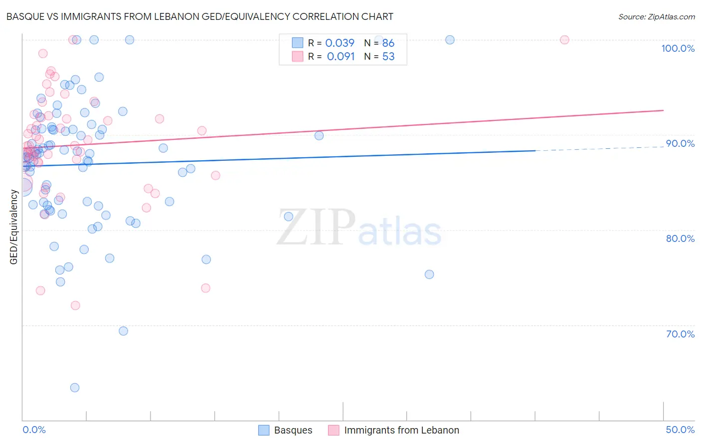 Basque vs Immigrants from Lebanon GED/Equivalency