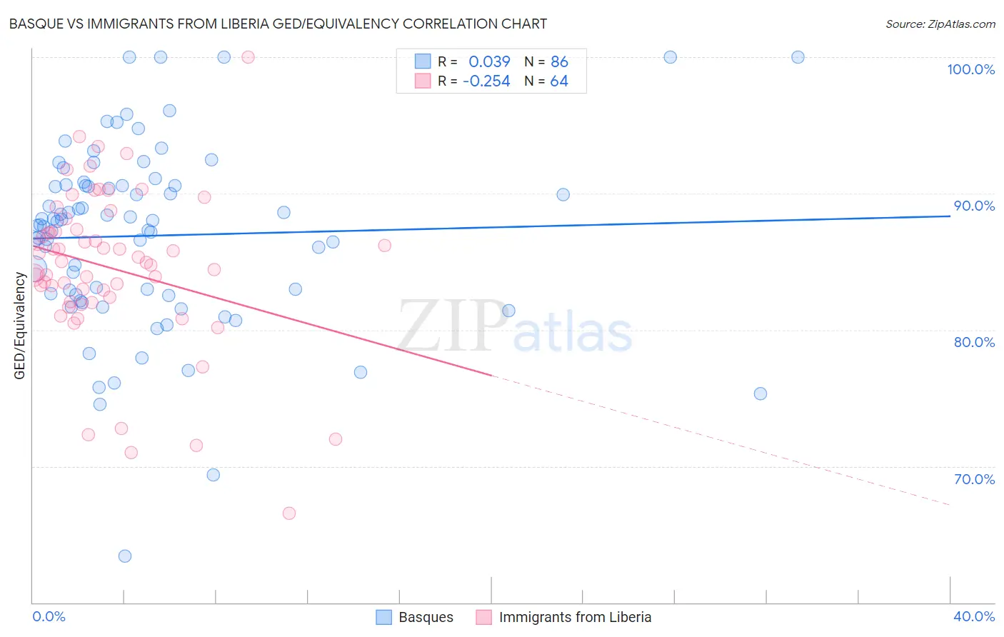 Basque vs Immigrants from Liberia GED/Equivalency