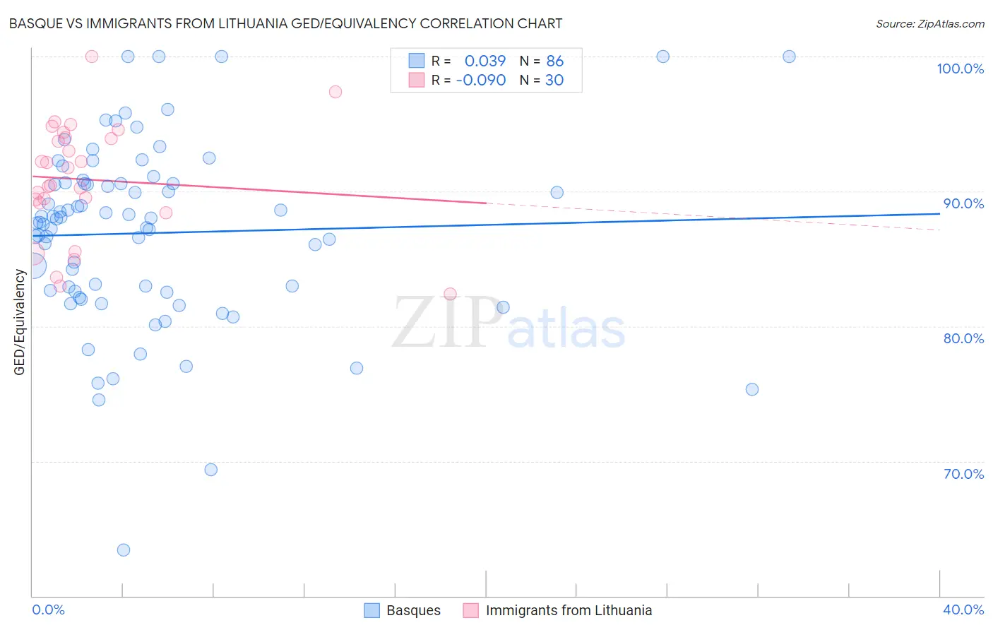 Basque vs Immigrants from Lithuania GED/Equivalency