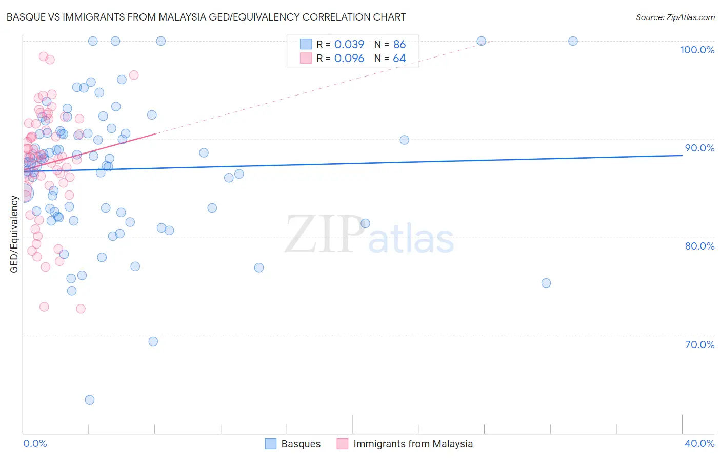 Basque vs Immigrants from Malaysia GED/Equivalency