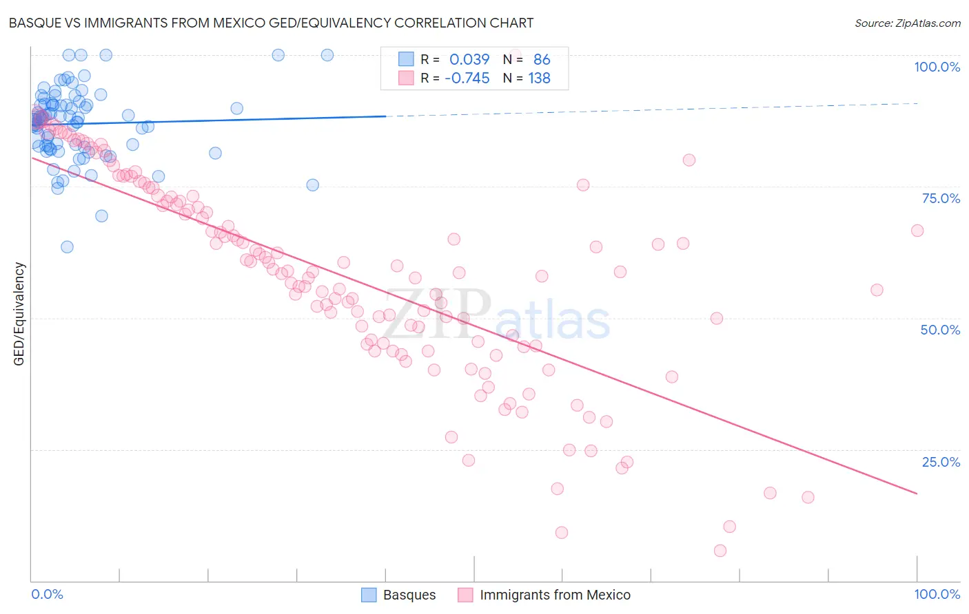 Basque vs Immigrants from Mexico GED/Equivalency