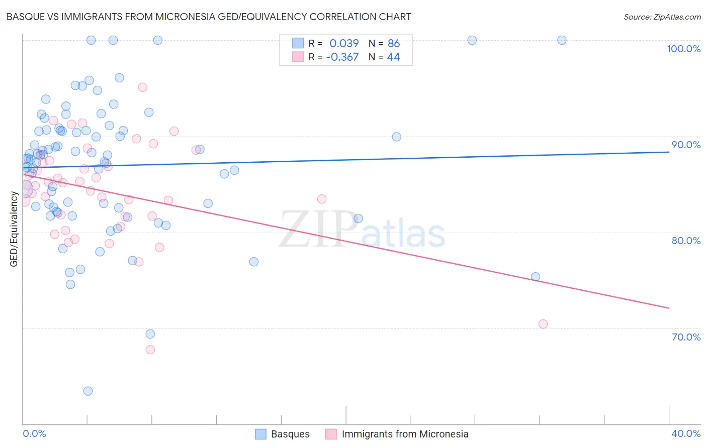 Basque vs Immigrants from Micronesia GED/Equivalency