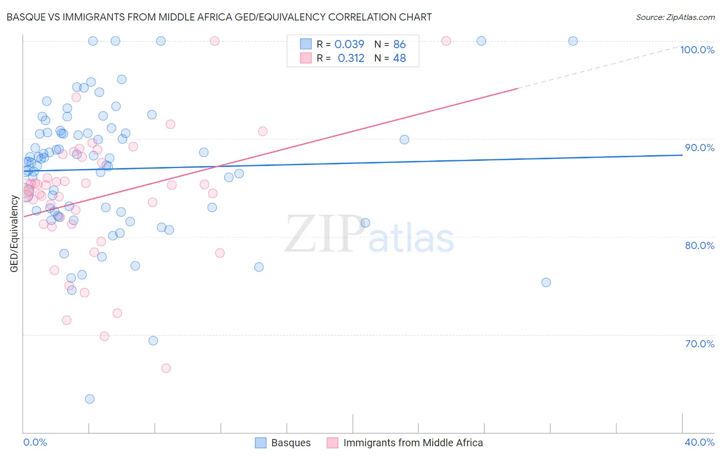 Basque vs Immigrants from Middle Africa GED/Equivalency