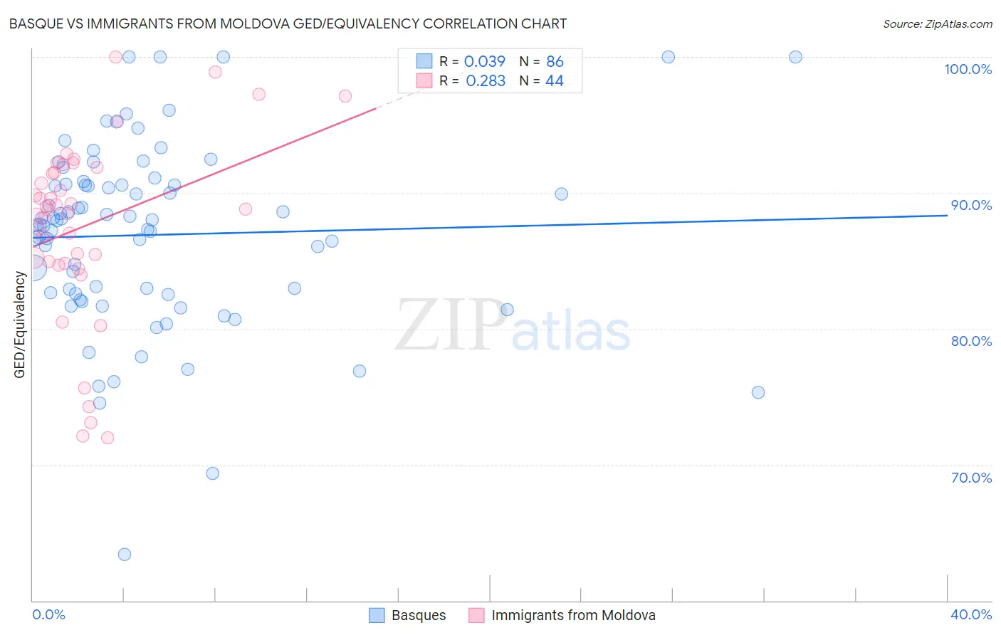 Basque vs Immigrants from Moldova GED/Equivalency