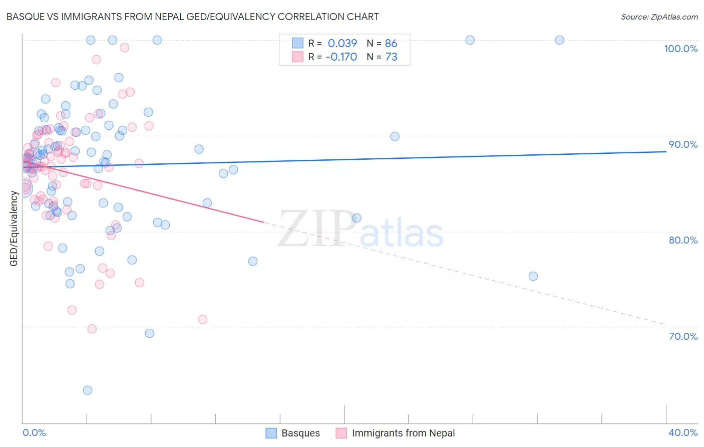 Basque vs Immigrants from Nepal GED/Equivalency