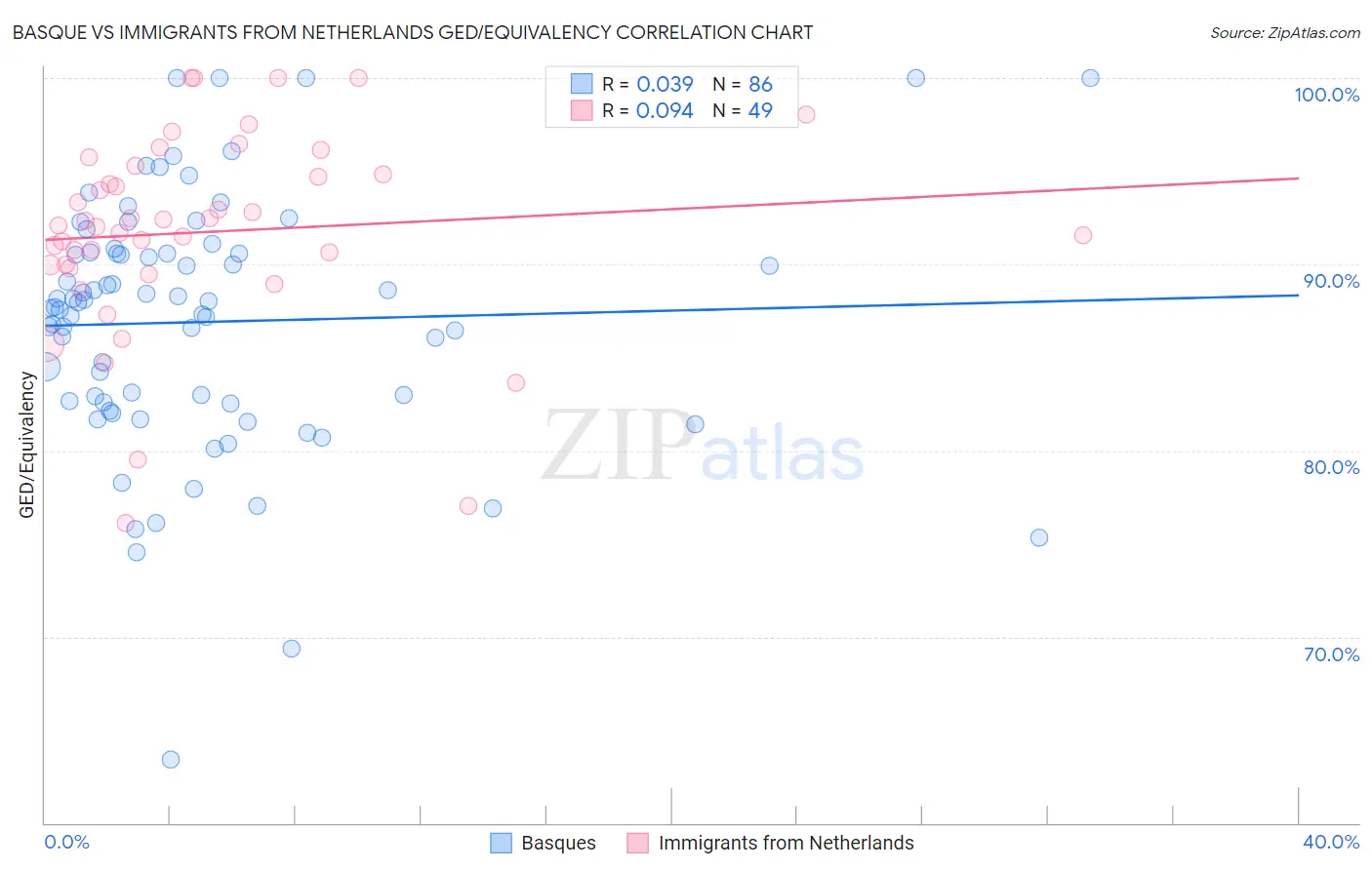 Basque vs Immigrants from Netherlands GED/Equivalency