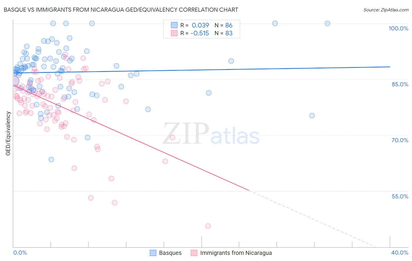 Basque vs Immigrants from Nicaragua GED/Equivalency