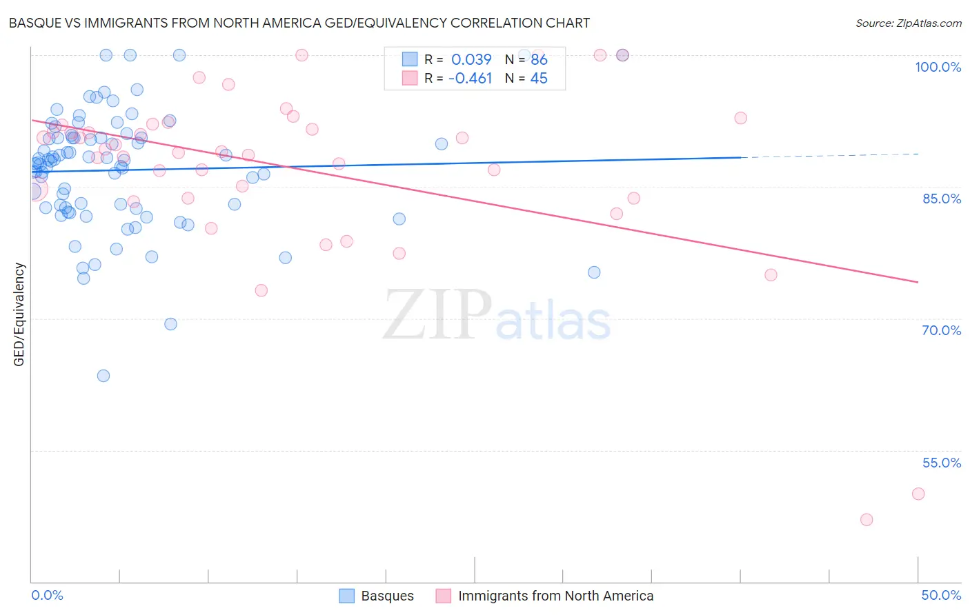 Basque vs Immigrants from North America GED/Equivalency