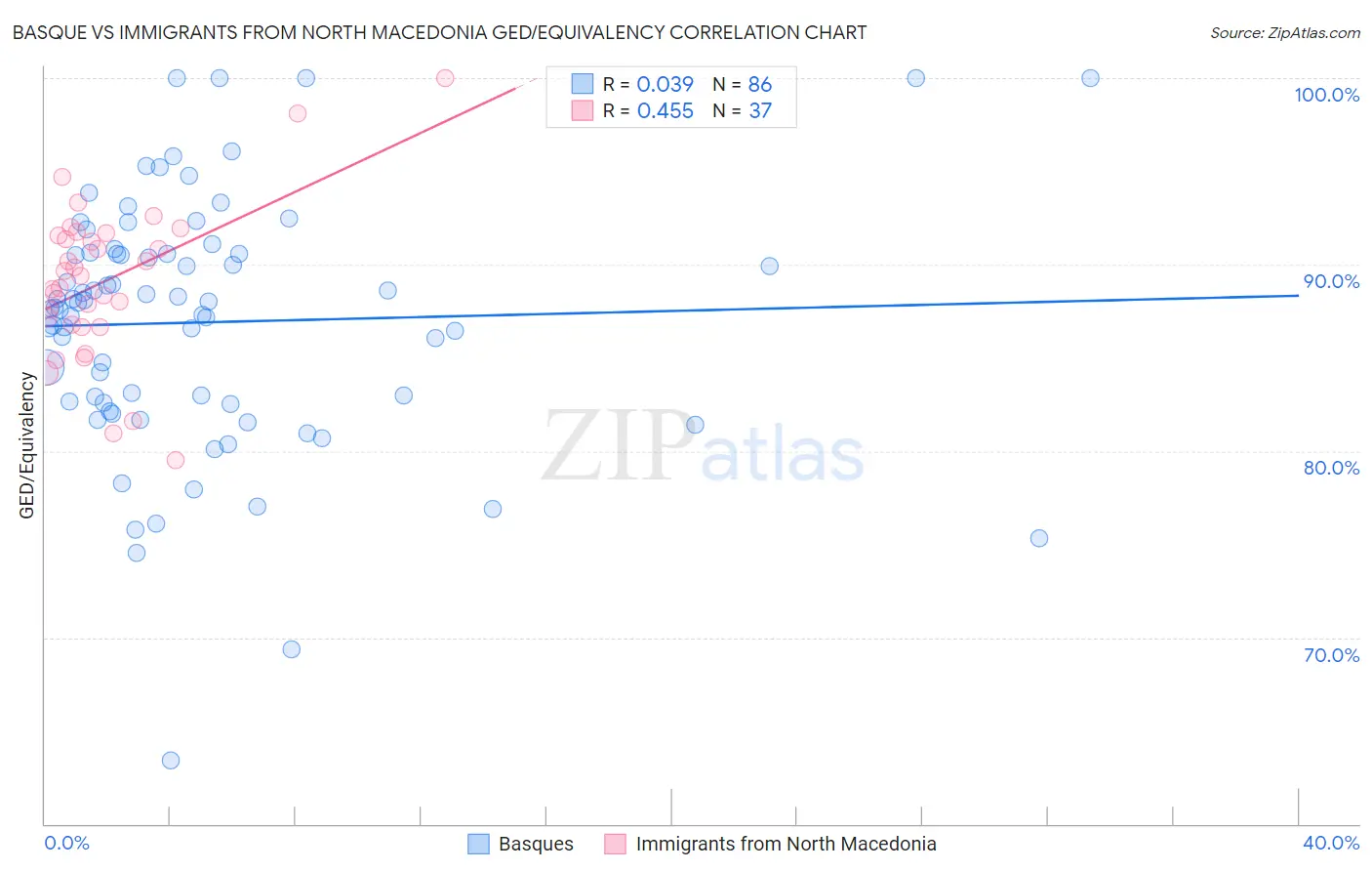 Basque vs Immigrants from North Macedonia GED/Equivalency