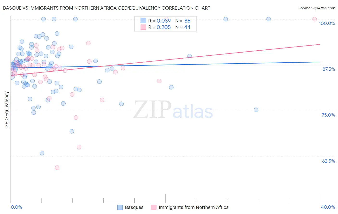 Basque vs Immigrants from Northern Africa GED/Equivalency