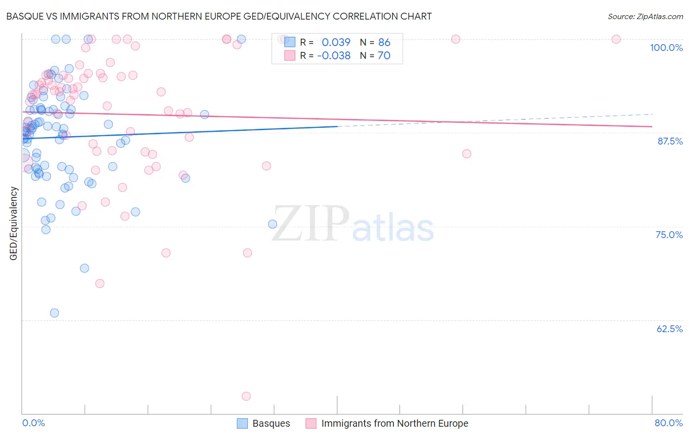 Basque vs Immigrants from Northern Europe GED/Equivalency